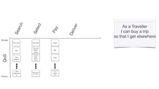 Search 
Select 
Pay 
Deliver 
Simple 
QoS 
Fancy 
One Item 
List 
Text 
Search 
User 
optimize 
d 
One Item 
Several 
Items, 
same 
Several 
Items, 
different 
types 
Reservations 
as options 
Cash 
Bill 
Visa 
Quick Loan 
with 
payback 
plan 
As a Traveller 
I can buy a trip 
so that I get elsewhere 
 