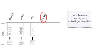 Search 
Select 
Pay 
Deliver 
Simple 
QoS 
Fancy 
One Item 
List 
Text 
Search 
User 
optimize 
d 
One Item 
Several 
Items, 
same 
Several 
Items, 
different 
types 
Reservations 
as options 
Cash 
Bill 
Visa 
Quick Loan 
with 
payback 
plan 
As a Traveller 
I can buy a trip 
so that I get elsewhere 
 