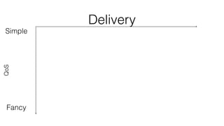 Delivery 
Simple 
QoS 
Fancy 
 