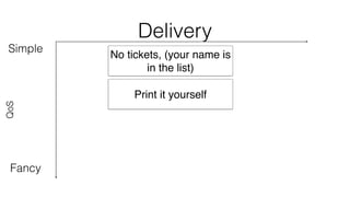 Delivery 
Simple 
QoS 
Fancy 
No tickets, (your name is 
in the list) 
Print it yourself 
 