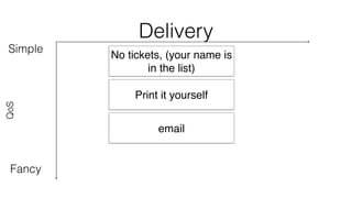 Delivery 
Simple 
QoS 
Fancy 
No tickets, (your name is 
in the list) 
Print it yourself 
email 
 