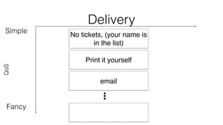 Delivery 
Simple 
QoS 
Fancy 
No tickets, (your name is 
in the list) 
Print it yourself 
email 
 
