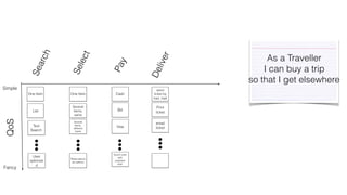Search 
Select 
Pay 
Deliver 
Simple 
QoS 
Fancy 
One Item 
List 
Text 
Search 
User 
optimize 
d 
One Item 
Several 
Items, 
same 
Several 
Items, 
different 
types 
Reservations 
as options 
Cash 
Bill 
Visa 
Quick Loan 
with 
payback 
plan 
send 
ticket by 
trad. mail 
Print 
ticket 
email 
ticket 
As a Traveller 
I can buy a trip 
so that I get elsewhere 
 