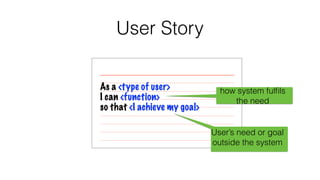User Story 
As a <type of user> 
I can <function> 
so that <I achieve my goal> 
how system fulfils 
the need 
User’s need or goal 
outside the system 
 