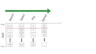 Search 
Select 
Pay 
Deliver 
Simple 
QoS 
Fancy 
One Item 
List 
Text 
Search 
User 
optimize 
d 
One Item 
Several 
Items, 
same 
Several 
Items, 
different 
types 
Reservations 
as options 
Cash 
Bill 
Visa 
Quick Loan 
with 
payback 
plan 
Print 
ticket in 
office 
send 
ticket by 
trad. mail 
email 
ticket 
 
