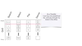 Search 
Select 
Pay 
Deliver 
Simple 
QoS 
Fancy 
One Item 
List 
Text 
Search 
User 
optimize 
d 
One Item 
Several 
Items, 
same 
Several 
Items, 
different 
types 
Reservations 
as options 
Cash 
Bill 
Visa 
Quick Loan 
with 
payback 
plan 
Print 
ticket in 
office 
send 
ticket by 
trad. mail 
email 
ticket 
As a Traveller 
I can buy one predefined 
trip, and pay and get my 
ticket in the office. 
 