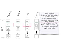 Search 
Select 
Pay 
Deliver 
Simple 
QoS 
Fancy 
One Item 
List 
Text 
Search 
User 
optimize 
d 
One Item 
Several 
Items, 
same 
Several 
Items, 
different 
types 
Reservations 
as options 
Cash 
Bill 
Visa 
Quick Loan 
with 
payback 
plan 
Print 
ticket in 
office 
send 
ticket by 
trad. mail 
email 
ticket 
As a Traveller 
I can buy one predefined 
trip, and As a pay Traveller 
and get my 
I can ticket choose in the one office. 
trip 
from a list of options, and 
pay and As get a Traveller 
my ticket in 
I can the choose office. 
one trip 
from a list of options, pay 
it using Bill, and get my 
ticket in the office. 
 