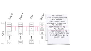 Search 
Select 
Pay 
Deliver 
Simple 
QoS 
Fancy 
One Item 
List 
Text 
Search 
User 
optimize 
d 
One Item 
Several 
Items, 
same 
Several 
Items, 
different 
types 
Reservations 
as options 
Cash 
Bill 
Visa 
Quick Loan 
with 
payback 
plan 
Print 
ticket in 
office 
send 
ticket by 
trad. mail 
email 
ticket 
As a Traveller 
I can buy one predefined 
trip, and As a pay Traveller 
and get my 
I can ticket choose in the one office. 
trip 
from a list of options, and 
pay and As get a Traveller 
my ticket in 
I can the choose office. 
one trip 
from a list As of a options, Traveller 
pay 
it using Bill, and get my 
I can choose one trip 
from ticket a list in the of options, office. 
pay 
it using Bill, and get my 
ticket by mail. 
 