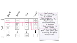 Search 
Select 
Pay 
Deliver 
Simple 
QoS 
Fancy 
One Item 
List 
Text 
Search 
User 
optimize 
d 
One Item 
Several 
Items, 
same 
Several 
Items, 
different 
types 
Reservations 
as options 
Cash 
Bill 
Visa 
Quick Loan 
with 
payback 
plan 
Print 
ticket in 
office 
send 
ticket by 
trad. mail 
email 
ticket 
As a Traveller 
I can buy one predefined 
trip, and As a pay Traveller 
and get my 
I can ticket choose in the one office. 
trip 
from a list of options, and 
pay and As get a Traveller 
my ticket in 
I can the choose office. 
one trip 
from a list As of a options, Traveller 
pay 
it using Bill, and get my 
I can choose one trip 
from ticket As a list in a the Traveller 
of options, office. 
pay 
it using Bill, and get my 
I can choose one trip 
from a ticket list of by options, mail. 
pay 
it using Bill, and get my 
ticket by email. 
 