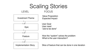 Scaling Stories 
LEVEL FOCUS 
Investment Theme 
Epic 
1 
1 
Feature 
1 
Implementation Story 
Value Proposition! 
Expected Impact 
User Goal 
User need 
“Job to be done” 
How the “system” solves the problem! 
What is the user interaction? 
Slice of feature that can be done in one iteration 
1..N 
1..N 
1..N 
 