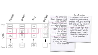 Search 
Select 
Pay 
Deliver 
Simple 
QoS 
Fancy 
One Item 
List 
Text 
Search 
User 
optimize 
d 
One Item 
Several 
Items, 
same 
Several 
Items, 
different 
types 
Reservations 
as options 
Cash 
Bill 
Visa 
Quick Loan 
with 
payback 
plan 
Print 
ticket in 
office 
send 
ticket by 
trad. mail 
email 
ticket 
As a Traveller 
I can buy one predefined 
trip, and As a pay Traveller 
and get my 
I can ticket choose in the one office. 
trip 
from a list of options, and 
pay and As get a Traveller 
my ticket in 
I can the choose office. 
one trip 
from a list As of a options, Traveller 
pay 
it using Bill, and get my 
I can choose one trip 
from ticket As a list in a the Traveller 
of options, office. 
pay 
it using Bill, and get my 
I can choose one trip 
from a ticket list of by options, mail. 
pay 
it using Bill, and get my 
ticket by email. 
As a Traveller 
I can search trips that 
match to given words, 
choose one , pay it using 
Bill, and get my ticket by 
As ae Tmraaviel. ll er 
I can search trips that 
match to given words, 
choose many , pay it 
using Bill, and get my 
ticket by email. 
 