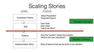 Scaling Stories 
LEVEL FOCUS 
Investment Theme 
Epic 
1 
1 
Feature 
1 
Implementation Story 
Value Proposition! 
Expected Impact 
User Goal 
User need 
“Job to be done” 
How the “system” solves the problem! 
What is the user interaction? 
Slice of feature that can be done in one iteration 
1..N 
1..N 
1..N 
Problem Domain 
Solution Domain 
 