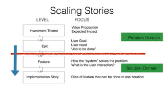 Scaling Stories 
LEVEL FOCUS 
Investment Theme 
Epic 
1 
1 
Feature 
1 
Implementation Story 
Value Proposition! 
Expected Impact 
User Goal 
User need 
“Job to be done” 
How the “system” solves the problem! 
What is the user interaction? 
Slice of feature that can be done in one iteration 
1..N 
1..N 
1..N 
Problem Domain 
Solution Domain 
 