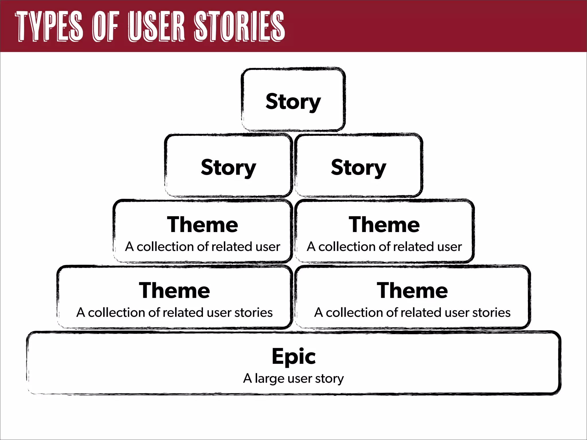 Types of User Stories
                                      Story

                          Story                  Story

                    Theme                              Theme
            A collection of related user     A collection of related user


               Theme                                     Theme
    A collection of related user stories      A collection of related user stories


                                       Epic
                                  A large user story
 