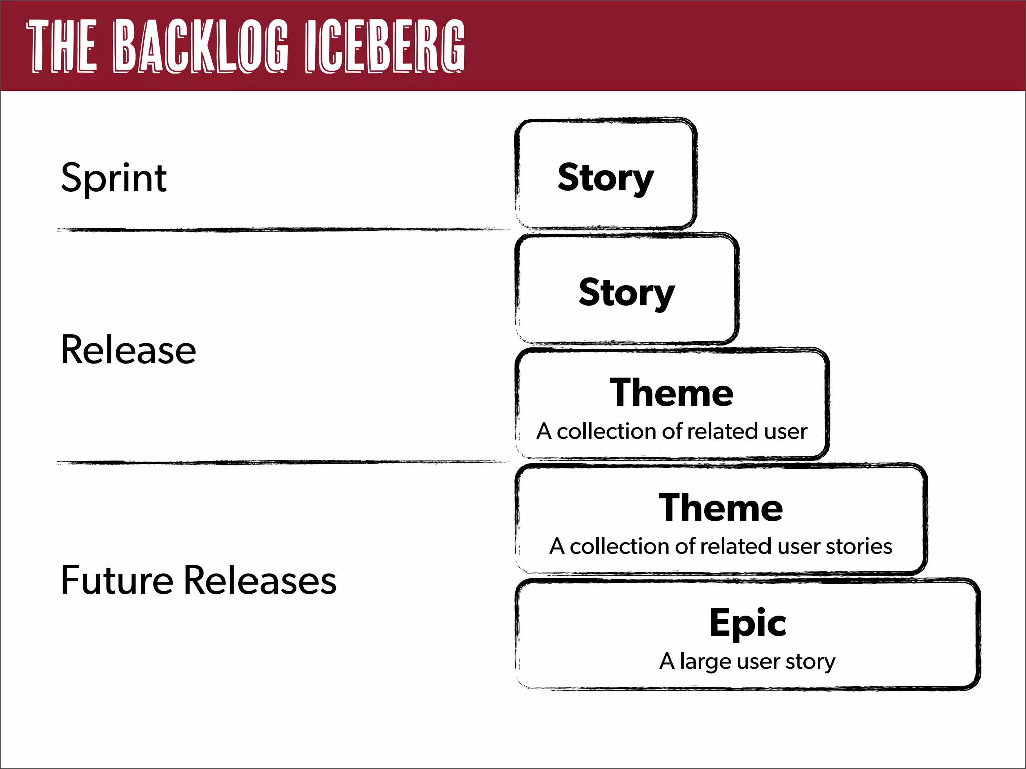 The Backlog Iceberg
 Sprint                 Story

                          Story
 Release
                             Theme
                      A collection of related user


                                  Theme
                       A collection of related user stories
 Future Releases
                                       Epic
                                  A large user story
 