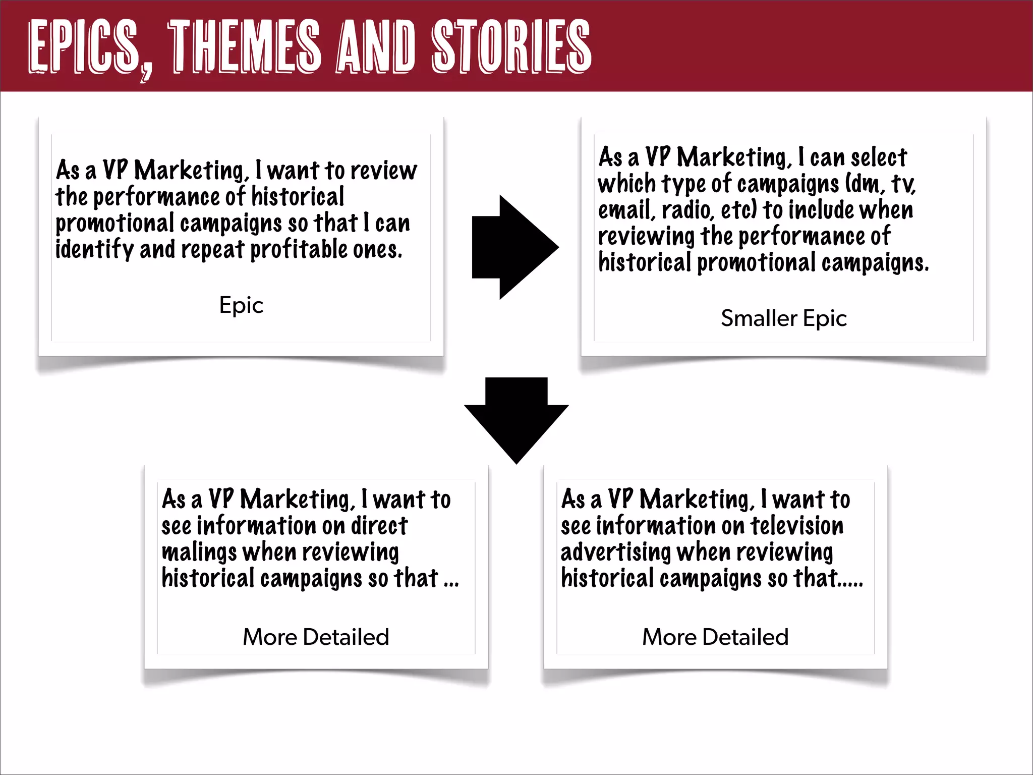 Epics, Themes and Stories
                                                  As a VP Marketing, I can select
 As a VP Marketing, I want to review
                                                  which type of campaigns (dm, t v,
 the performance of historical
                                                  email, radio, etc) to include when
 promotional campaigns so that I can
                                                  reviewing the performance of
 identify and repeat profitable ones.
                                                  historical promotional campaigns.
                 Epic
                                                               Smaller Epic




           As a VP Marketing, I want to       As a VP Marketing, I want to
           see information on direct          see information on television
           malings when reviewing             advertising when reviewing
           historical campaigns so that ...   historical campaigns so that.....

                   More Detailed                      More Detailed
 