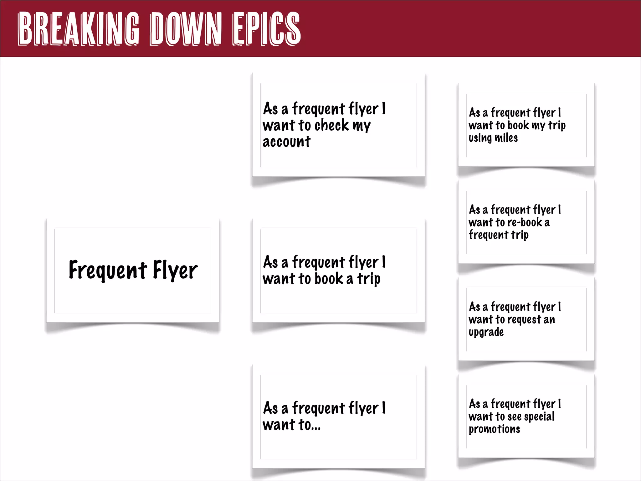 Breaking down Epics
                    As a frequent flyer I   As a frequent flyer I
                    want to check my        want to book my trip
                    account                 using miles




                                            As a frequent flyer I
                                            want to re-book a
                                            frequent trip

                    As a frequent flyer I
   Frequent Flyer   want to book a trip
                                            As a frequent flyer I
                                            want to request an
                                            upgrade




                                            As a frequent flyer I
                    As a frequent flyer I   want to see special
                    want to...              promotions
 