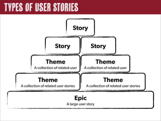 Types of User Stories
                                      Story

                          Story                  Story

                    Theme                              Theme
            A collection of related user     A collection of related user


               Theme                                     Theme
    A collection of related user stories      A collection of related user stories


                                       Epic
                                  A large user story
 