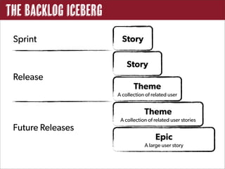 The Backlog Iceberg
 Sprint                 Story

                          Story
 Release
                             Theme
                      A collection of related user


                                  Theme
                       A collection of related user stories
 Future Releases
                                       Epic
                                  A large user story
 