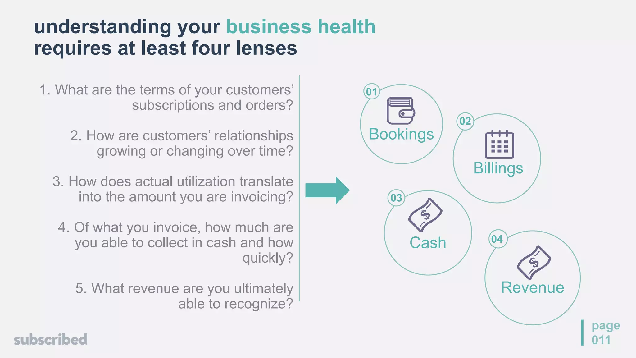 understanding your business health
requires at least four lenses
page
011
1. What are the terms of your customers’
subscriptions and orders?
2. How are customers’ relationships
growing or changing over time?
3. How does actual utilization translate
into the amount you are invoicing?
4. Of what you invoice, how much are
you able to collect in cash and how
quickly?
5. What revenue are you ultimately
able to recognize?
Bookings
01
Billings
02
Cash
03
Revenue
04
 
