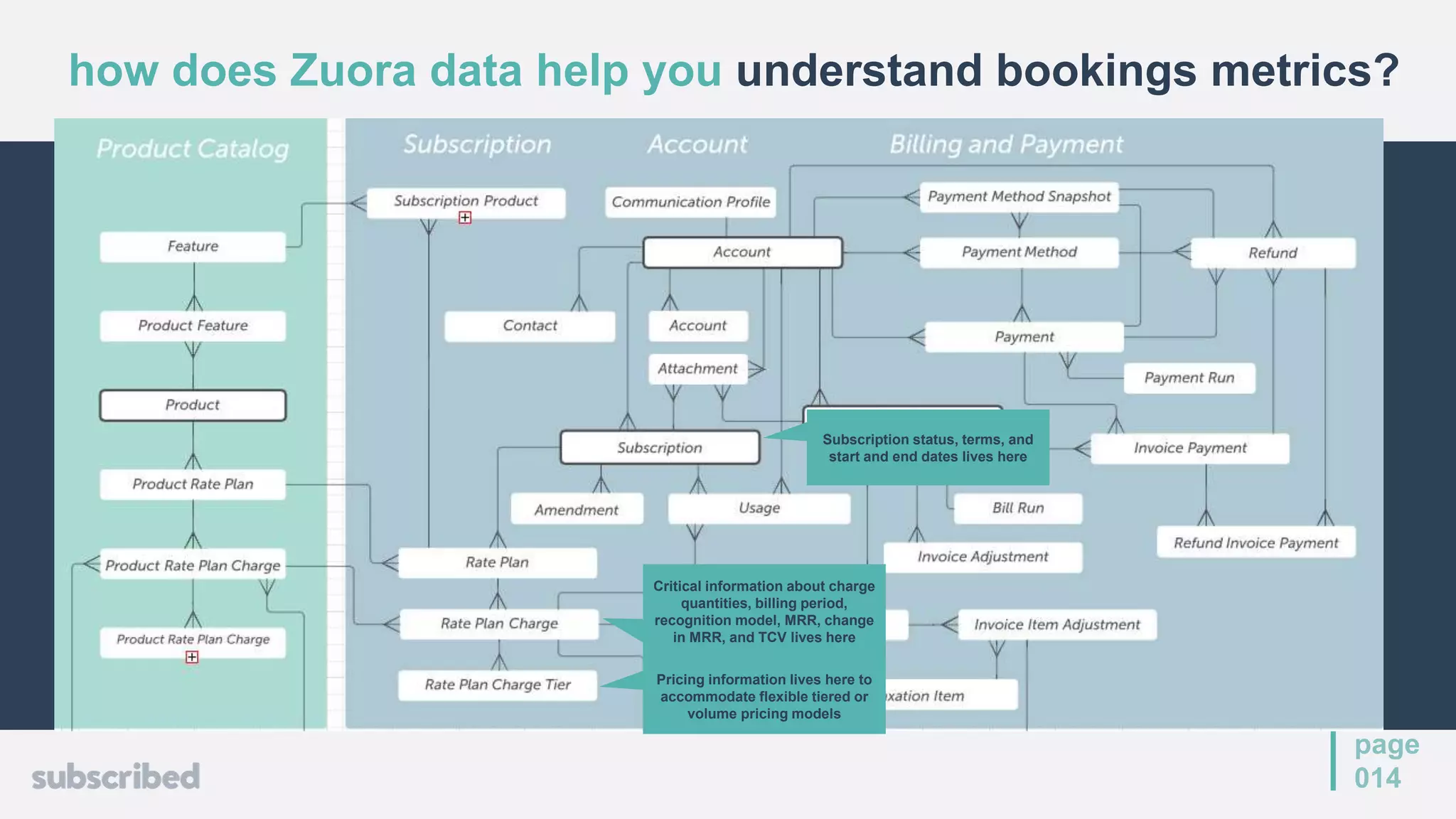 page
014
Pricing information lives here to
accommodate flexible tiered or
volume pricing models
Critical information about charge
quantities, billing period,
recognition model, MRR, change
in MRR, and TCV lives here
Subscription status, terms, and
start and end dates lives here
how does Zuora data help you understand bookings metrics?
 
