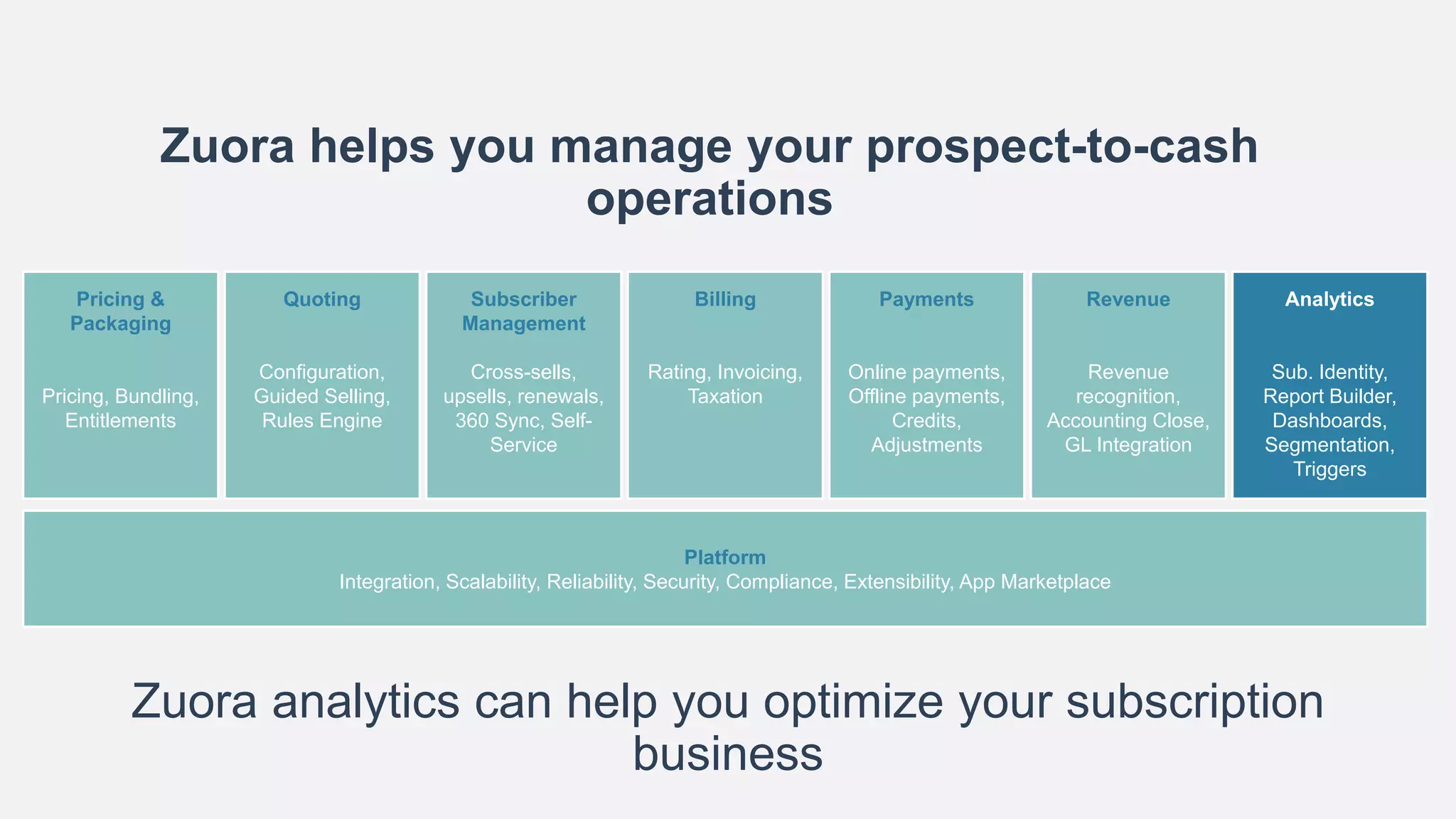 Zuora helps you manage your prospect-to-cash
operations
Quoting
Configuration,
Guided Selling,
Rules Engine
Pricing &
Packaging
Pricing, Bundling,
Entitlements
Subscriber
Management
Cross-sells,
upsells, renewals,
360 Sync, Self-
Service
Billing
Rating, Invoicing,
Taxation
Payments
Online payments,
Offline payments,
Credits,
Adjustments
Revenue
Revenue
recognition,
Accounting Close,
GL Integration
Platform
Integration, Scalability, Reliability, Security, Compliance, Extensibility, App Marketplace
Analytics
Sub. Identity,
Report Builder,
Dashboards,
Segmentation,
Triggers
Zuora analytics can help you optimize your subscription
business
 