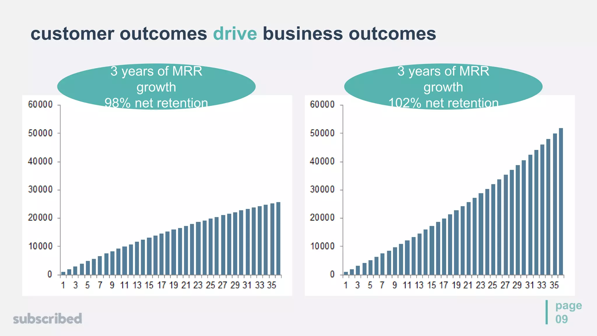 customer outcomes drive business outcomes
page
09
3 years of MRR
growth
98% net retention
3 years of MRR
growth
102% net retention
 