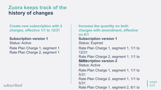 Zuora keeps track of the
history of changes
page
015
Create new subscription with 2
charges, effective 1/1 to 12/31
Increase the quantity on both
charges with amendment, effective
on 6/1
Subscription version 1
Status: Expired
Rate Plan Charge 1, segment 1, 1/1 to
12/31
Rate Plan Charge 2, segment 1, 1/1 to
12/31Subscription version 2
Status: Active
Rate Plan Charge 1, segment 1, 1/1 to
5/31
Rate Plan Charge 2, segment 1, 1/1 to
5/31
Rate Plan Charge 1, segment 2, 6/1 to
Subscription version 1
Status: Active
Rate Plan Charge 1, segment 1
Rate Plan Charge 2, segment 1
 