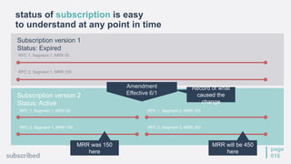 status of subscription is easy
to understand at any point in time
page
016
Subscription version 1
Status: Expired
Subscription version 2
Status: Active
RPC 2, Segment 1, MRR 100
RPC 1, Segment 1, MRR 50
RPC 2, Segment 1, MRR 100
RPC 1, Segment 1, MRR 50
RPC 2, Segment 2, MRR 300
RPC 1, Segment 2, MRR 150
Amendment
Effective 6/1
MRR was 150
here
MRR will be 450
here
Record of what
caused the
change
 