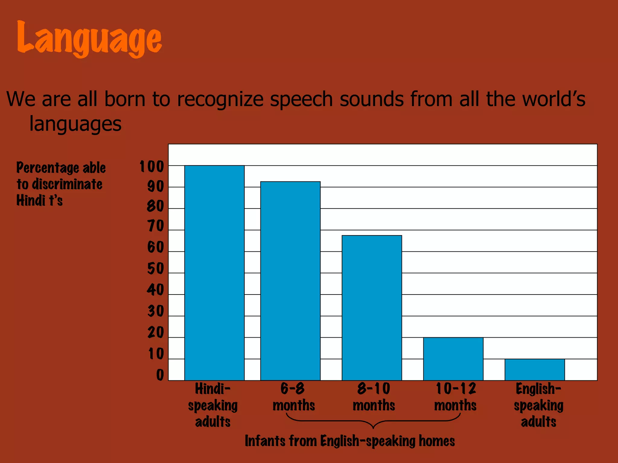 Language We are all born to recognize speech sounds from all the world’s languages 100 90 80 70 60 50 40 30 20 10 0 Percentage able to discriminate Hindi t’s Hindi- speaking adults 6-8  months 8-10 months 10-12 months English- speaking adults Infants from English-speaking homes 