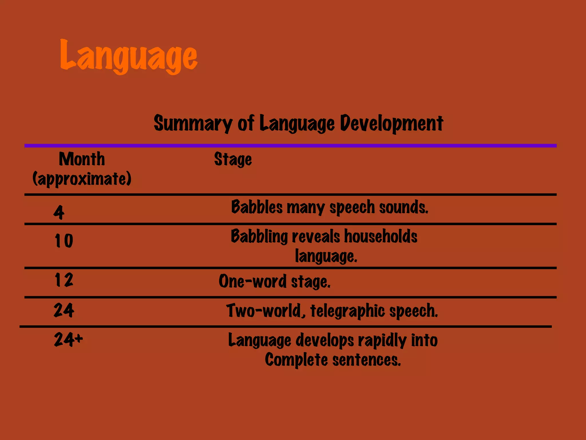 Language Summary of Language Development Month (approximate) Stage 4 10 12 24 24+ Babbles many speech sounds. Babbling reveals households  language. One-word stage. Two-world, telegraphic speech. Language develops rapidly into Complete sentences. 