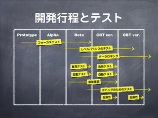 開発行程とテスト
Prototype Alpha Beta CBT ver. OBT ver.
フォーカステスト
負荷テスト
自動テスト
実装確認
自動テスト
データロギング
デバッグのためのテスト
互換性 互換性
レベルバランスのテスト
負荷テスト
 