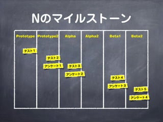 Nのマイルストーン
Prototype Prototype2 Alpha Beta1 Beta2
テスト１
テスト２
テスト３
テスト４
テスト５
アンケート１
アンケート２
アンケート３
アンケート４
Alpha2
 