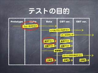 テストの目的
Prototype Alpha Beta CBT ver. OBT ver.
フォーカステスト
負荷テスト
自動テスト
実装確認
自動テスト
データロギング
デバッグのためのテスト
互換性 互換性
レベルバランスのテスト
負荷テスト
互換性
 