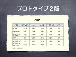 プロトタイプ２版
スコア
項目 とてもよい よい ふつう いまひとつ よくない
第一印象 14% 62% 19% 5% 0%
ゲームデザイン 5% 38% 40% 14% 0%
ビジュアル／演
出／世界観
12% 38% 33% 17% 0%
操作性／UI 5% 29% 29% 38% 0%
レベルデザイン 7% 21% 57% 12% 2%
コンセプト／新
規性／将来性
17% 43% 33% 7% 0%
※４１人が回答
 