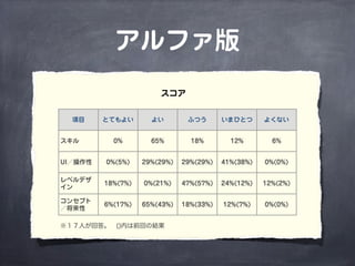 アルファ版
スコア
項目 とてもよい よい ふつう いまひとつ よくない
スキル 0% 65% 18% 12% 6%
UI／操作性 0%(5%) 29%(29%) 29%(29%) 41%(38%) 0%(0%)
レベルデザ
イン
18%(7%) 0%(21%) 47%(57%) 24%(12%) 12%(2%)
コンセプト
／将来性
6%(17%) 65%(43%) 18%(33%) 12%(7%) 0%(0%)
※１７人が回答。 ()内は前回の結果
 