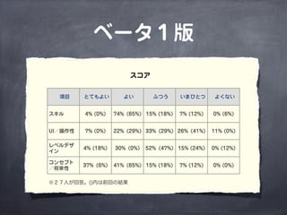 ベータ１版
スコア
項目 とてもよい よい ふつう いまひとつ よくない
スキル 4% (0%) 74% (65%) 15% (18%) 7% (12%) 0% (6%)
UI／操作性 7% (0%) 22% (29%) 33% (29%) 26% (41%) 11% (0%)
レベルデザ
イン
4% (18%) 30% (0%) 52% (47%) 15% (24%) 0% (12%)
コンセプト
／将来性
37% (6%) 41% (65%) 15% (18%) 7% (12%) 0% (0%)
※２７人が回答。()内は前回の結果
 
