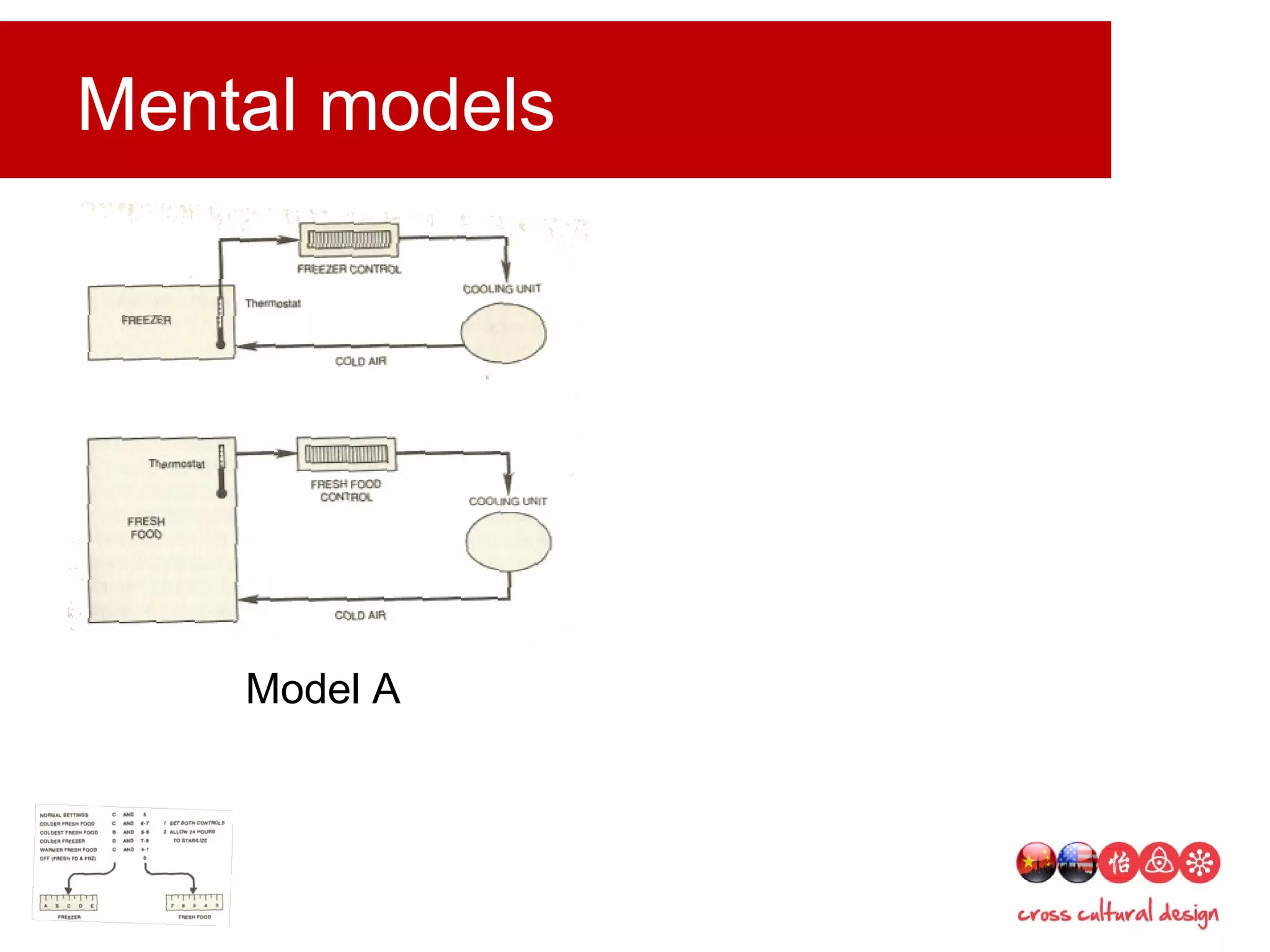 Mental models
Model A
 