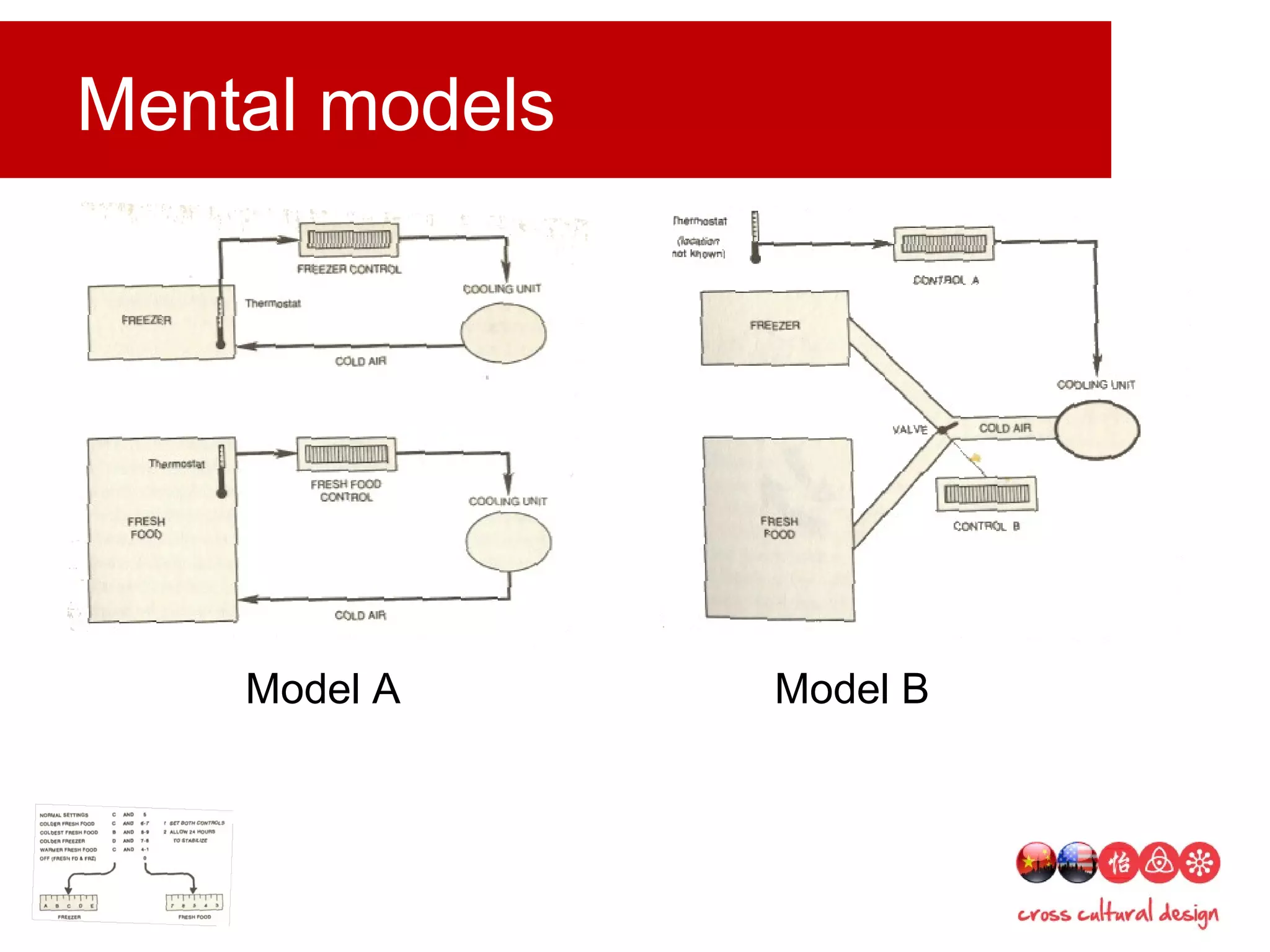 Mental models
Model A Model B
 