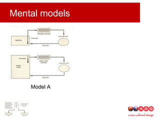 Mental models
Model A
 