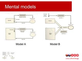 Mental models
Model A Model B
 