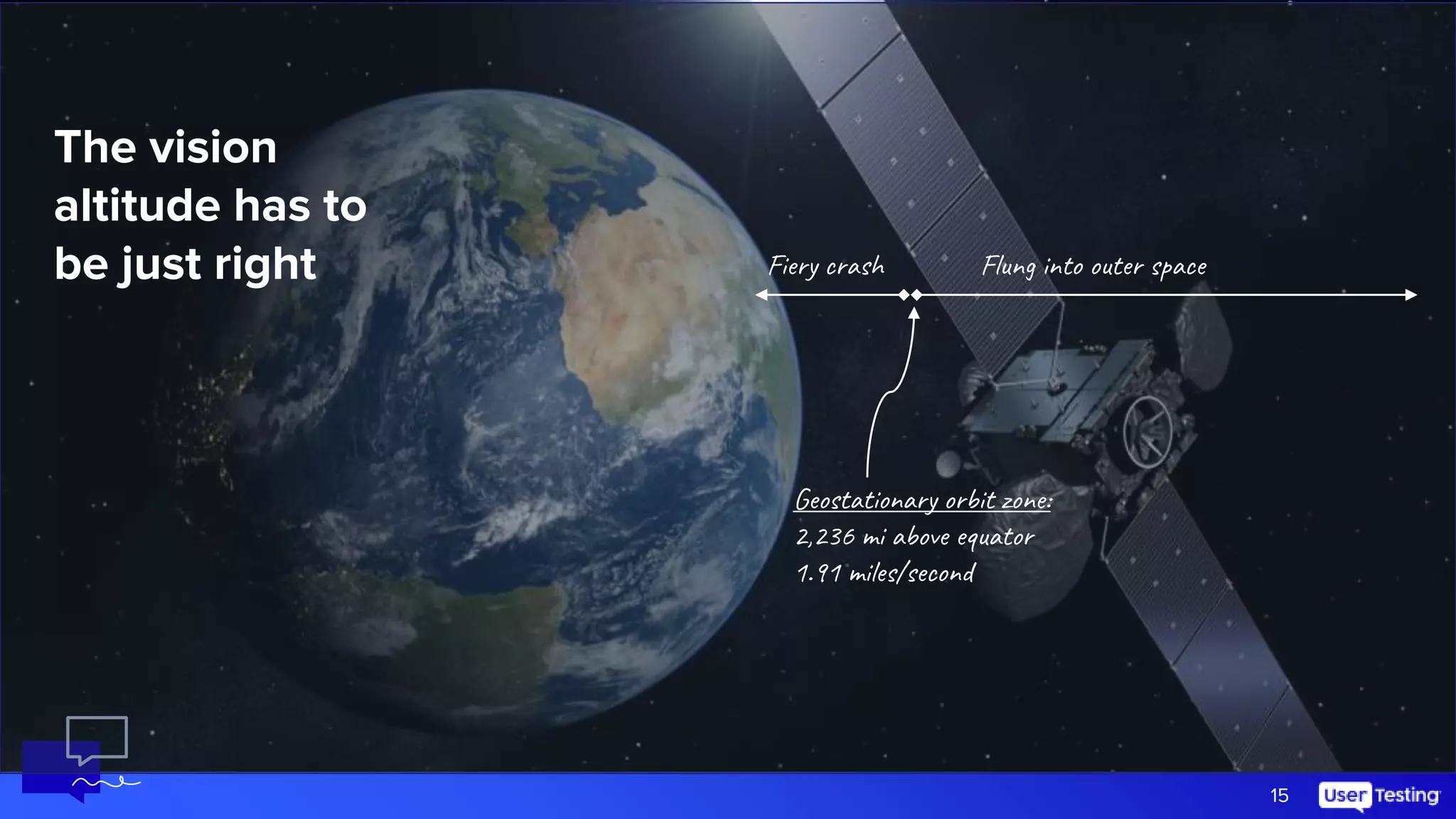 The vision
altitude has to
be just right
15
Geostationary orbit zone:
2,236 mi above equator
1.91 miles/second
Fiery crash Flung into outer space
 