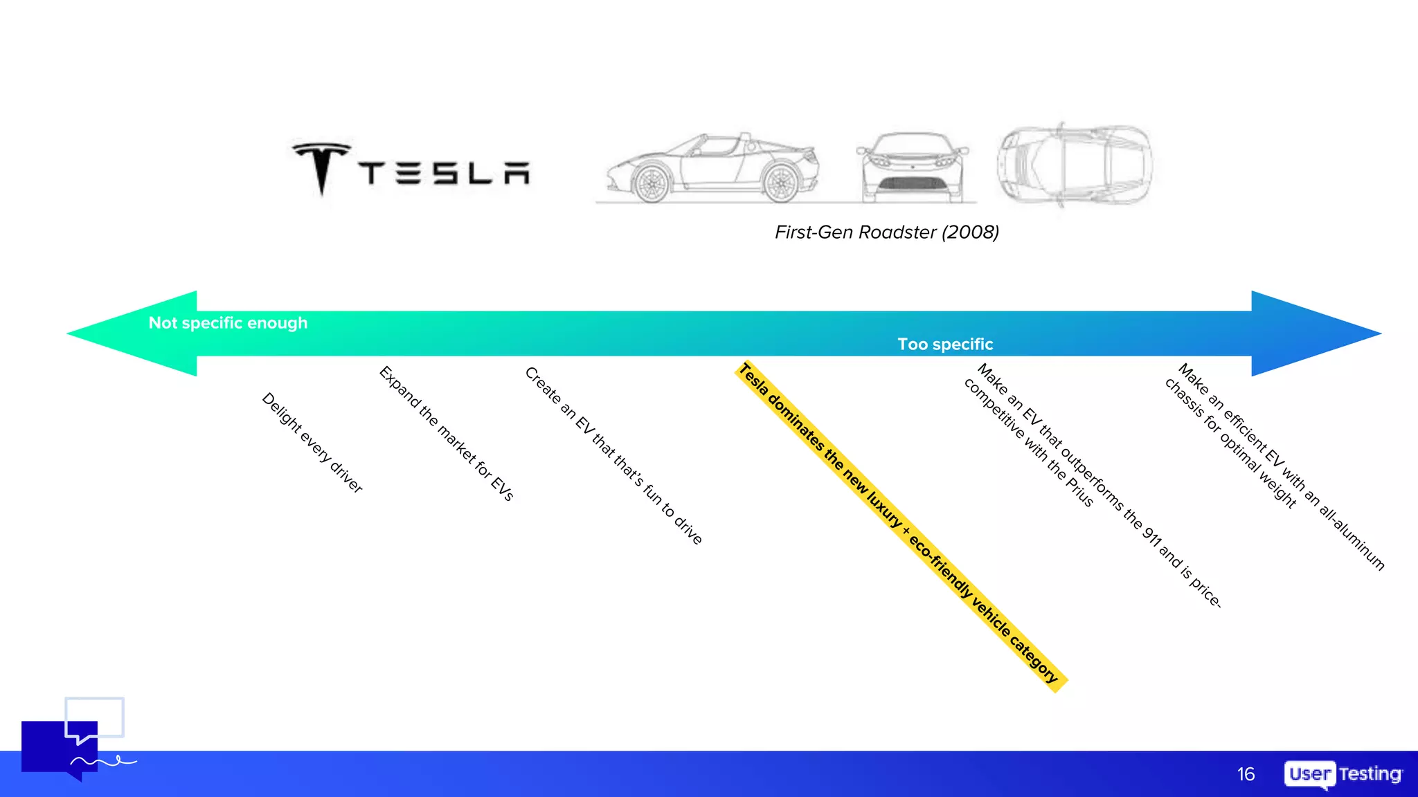 16
Not specific enough
Too specific
First-Gen Roadster (2008)
 