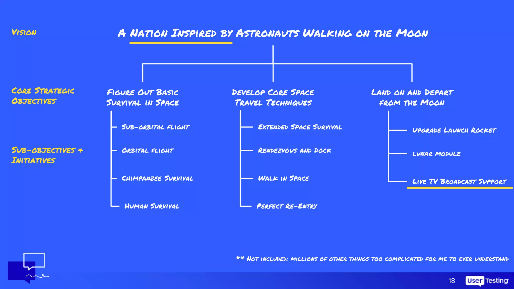18
A Nation Inspired by Astronauts Walking on the Moon
Figure Out Basic
Survival in Space
Develop Core Space
Travel Techniques
Land on and Depart
from the Moon
Sub-orbital flight
Orbital flight
Chimpanzee Survival
Human Survival
Extended Space Survival
Rendezvous and Dock
Walk in Space
Perfect Re-Entry
Upgrade Launch Rocket
Live TV Broadcast Support
lunar module
** Not included: millions of other things too complicated for me to ever understand
Vision
Core Strategic
Objectives
Sub-objectives &
Initiatives
 