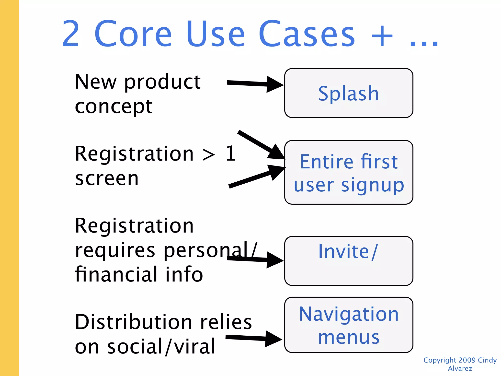 2 Core Use Cases + ...
New product concept        Splash screen
Registration > 1 screen
                          Entire first user
Registration requires          signup
personal/financial info     experience

Distribution relies on
social/viral               Invite/share

Validating minimum          Navigation
viable feature set            menus
                                     Copyright 2009 Cindy Alvarez
 