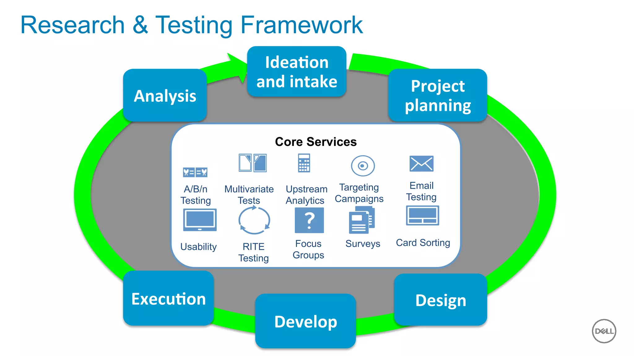 10 of 11
Idea%on	
and	intake	 Project	
planning	
Design	
Develop	
Execu%on	
Analysis	
Core Services
A/B/n
Testing
Upstream
Analytics
Targeting
Campaigns
Email
Testing
Focus
Groups
Surveys
Multivariate
Tests
Usability RITE
Testing
Card Sorting
Research & Testing Framework
 