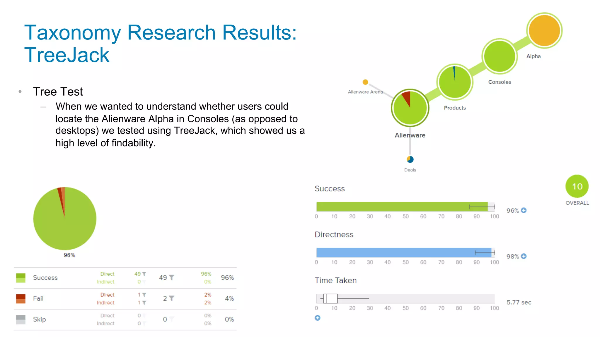 21 of 11
Taxonomy Research Results:
TreeJack
•  Tree Test
–  When we wanted to understand whether users could
locate the Alienware Alpha in Consoles (as opposed to
desktops) we tested using TreeJack, which showed us a
high level of findability.
 