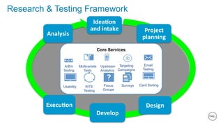 10 of 11
Idea%on	
and	intake	 Project	
planning	
Design	
Develop	
Execu%on	
Analysis	
Core Services
A/B/n
Testing
Upstream
Analytics
Targeting
Campaigns
Email
Testing
Focus
Groups
Surveys
Multivariate
Tests
Usability RITE
Testing
Card Sorting
Research & Testing Framework
 