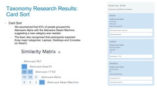20 of 11
Taxonomy Research Results:
Card Sort
•  Card Sort
–  We ascertained that 63% of people grouped the
Alienware Alpha with the Alienware Steam Machine,
suggesting a new category was needed.
–  The team also recognized that participants expected
three major categories: Laptops, Desktops and Consoles
(or Steam)
 