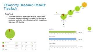 21 of 11
Taxonomy Research Results:
TreeJack
•  Tree Test
–  When we wanted to understand whether users could
locate the Alienware Alpha in Consoles (as opposed to
desktops) we tested using TreeJack, which showed us a
high level of findability.
 